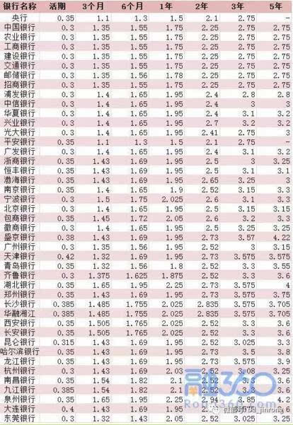 2017年农商银行最新存款利率分析及概览