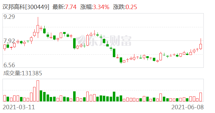 汉邦高科股票最新动态，市场走势、前景展望与最新消息解析